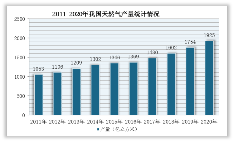 我国油气行业勘探开发投入提升石油资源存在供需短缺矛盾天然气需求