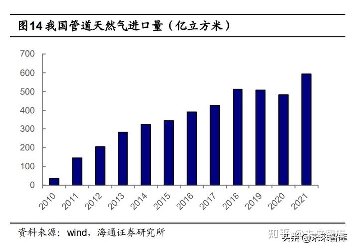 1 全球能源结构调整:清洁能源快速发展全球能源结构石油,天然气,煤炭